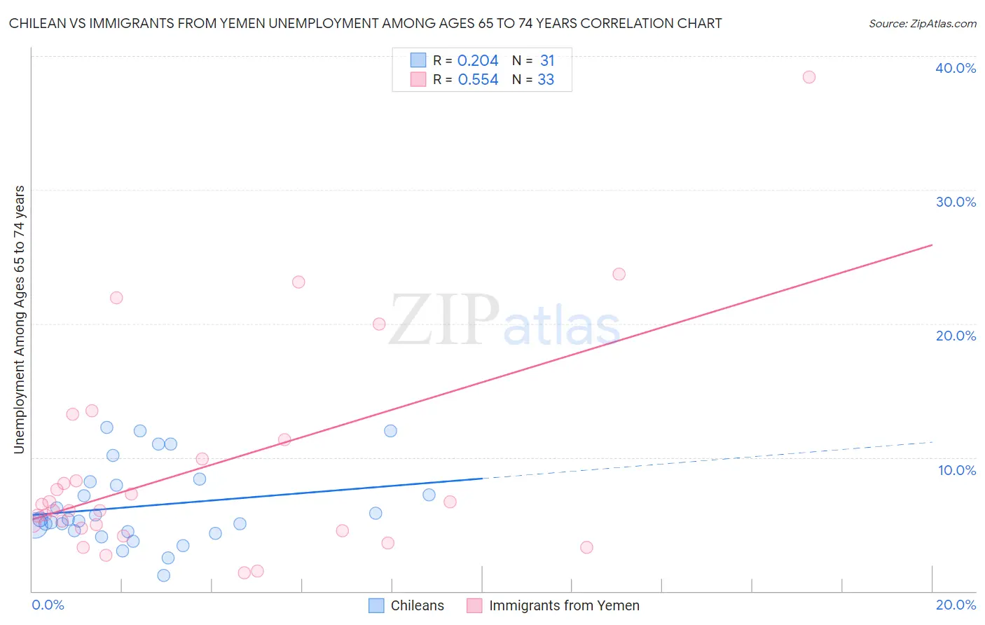 Chilean vs Immigrants from Yemen Unemployment Among Ages 65 to 74 years