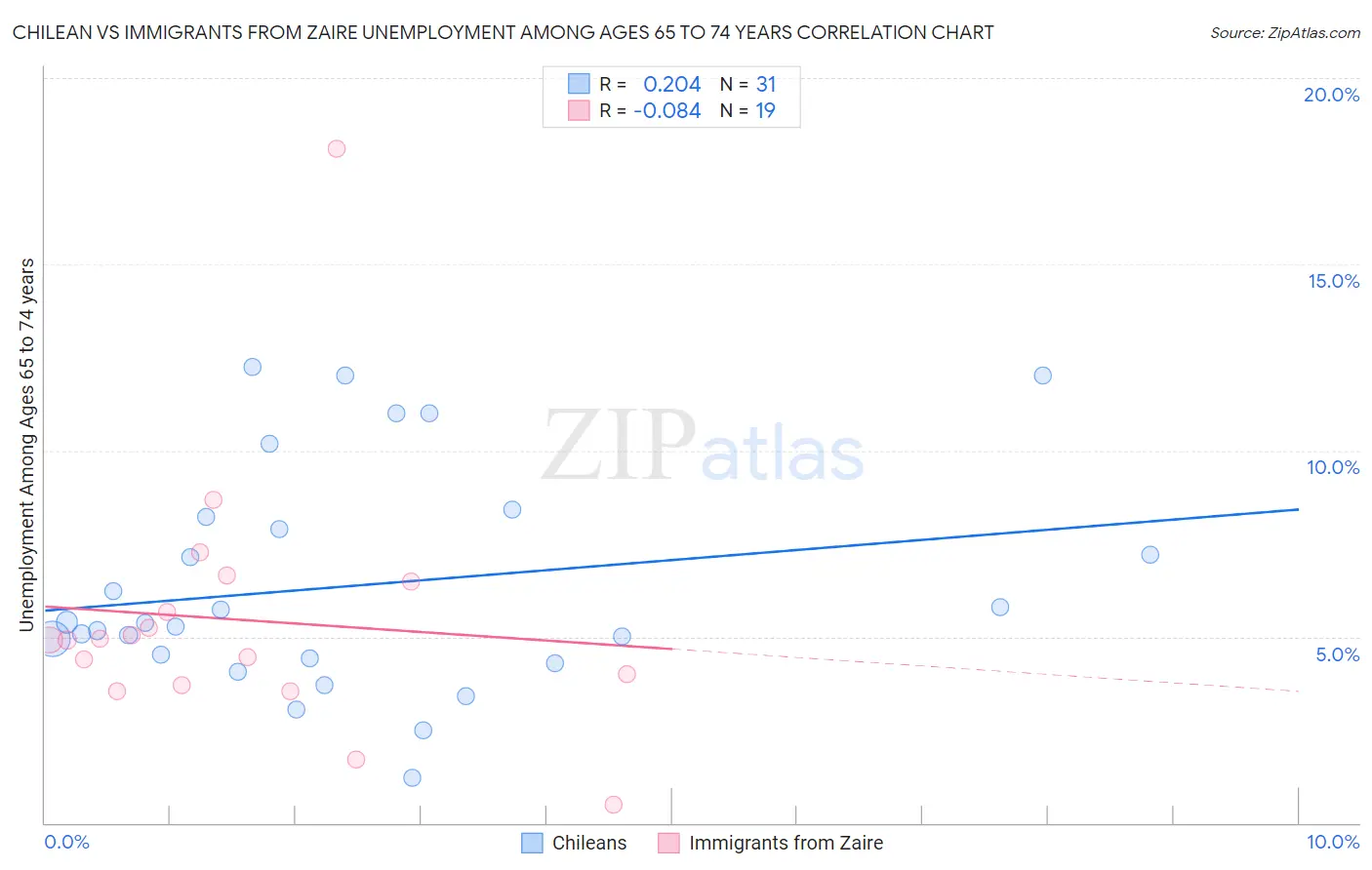 Chilean vs Immigrants from Zaire Unemployment Among Ages 65 to 74 years