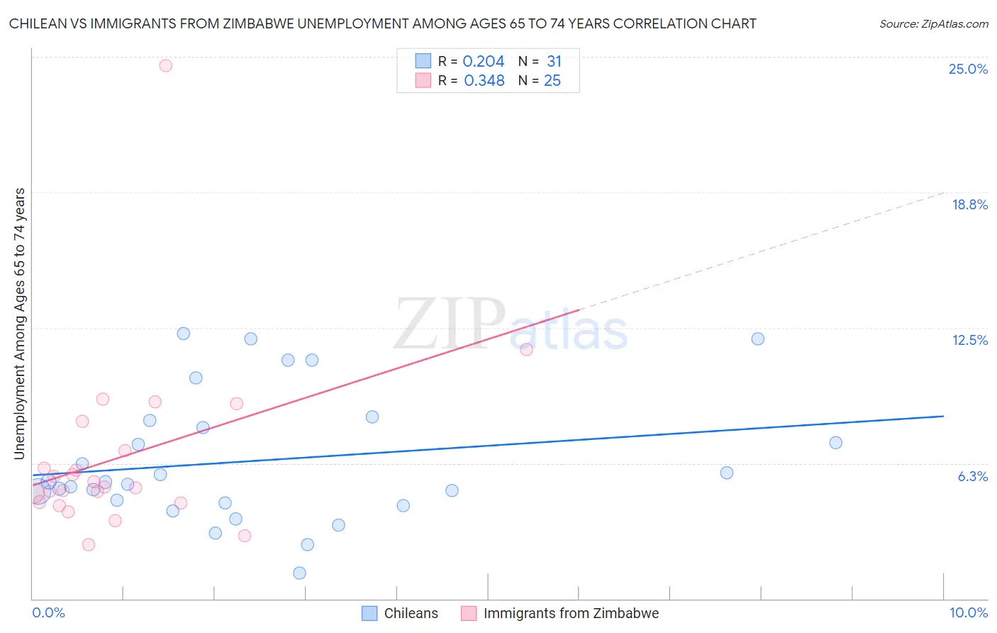 Chilean vs Immigrants from Zimbabwe Unemployment Among Ages 65 to 74 years