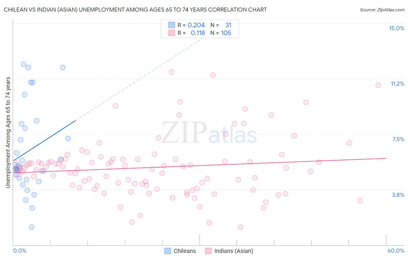 Chilean vs Indian (Asian) Unemployment Among Ages 65 to 74 years