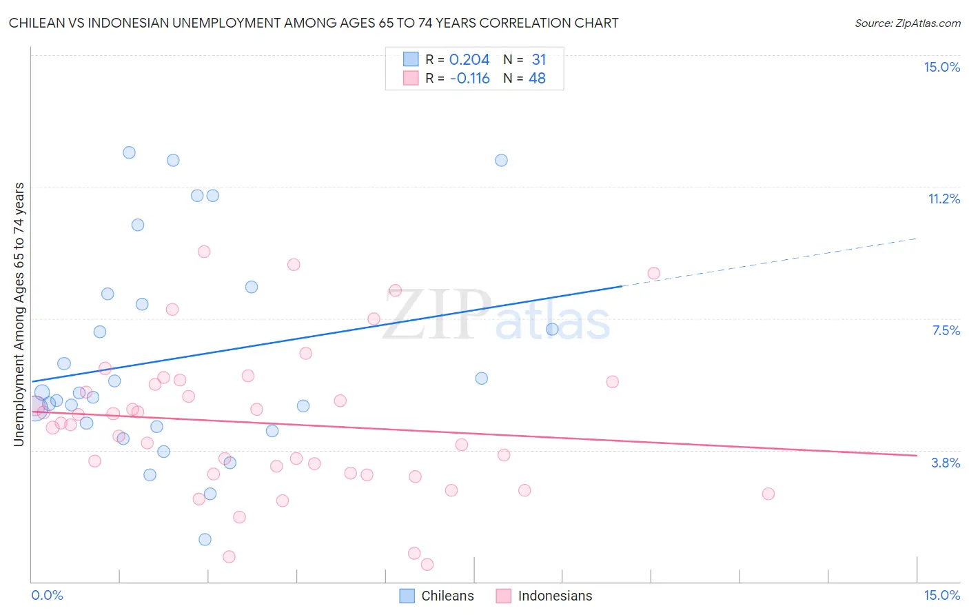Chilean vs Indonesian Unemployment Among Ages 65 to 74 years