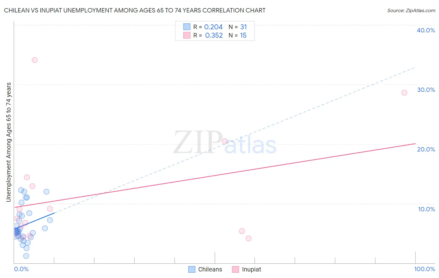 Chilean vs Inupiat Unemployment Among Ages 65 to 74 years