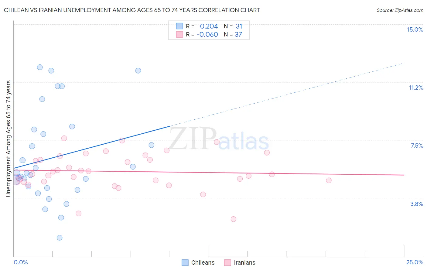 Chilean vs Iranian Unemployment Among Ages 65 to 74 years