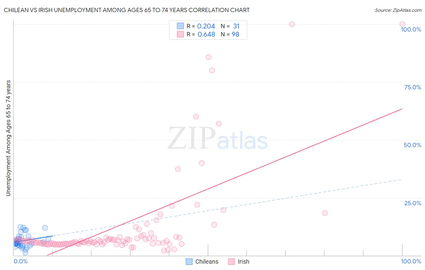 Chilean vs Irish Unemployment Among Ages 65 to 74 years