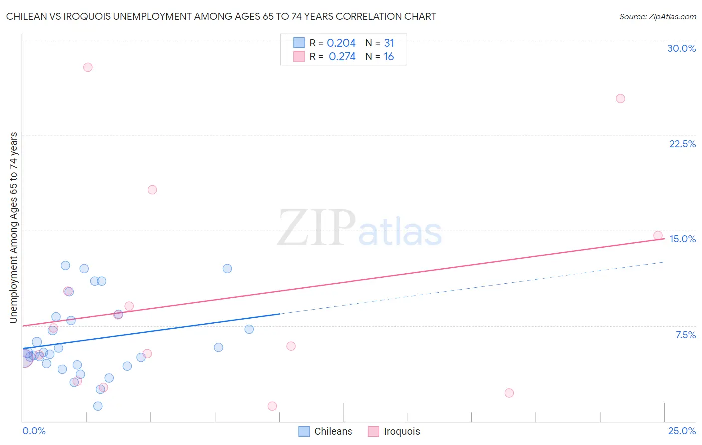 Chilean vs Iroquois Unemployment Among Ages 65 to 74 years