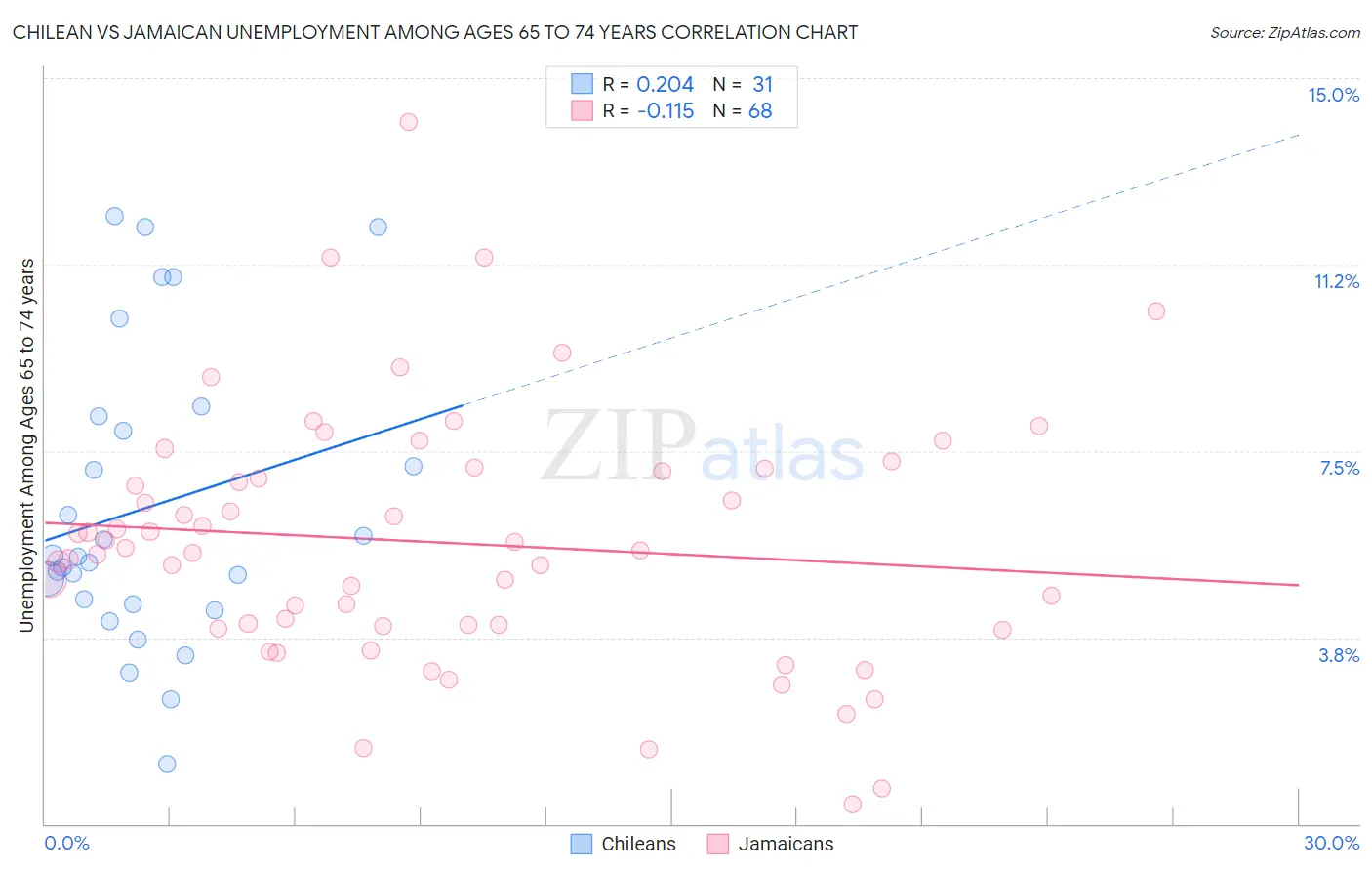 Chilean vs Jamaican Unemployment Among Ages 65 to 74 years