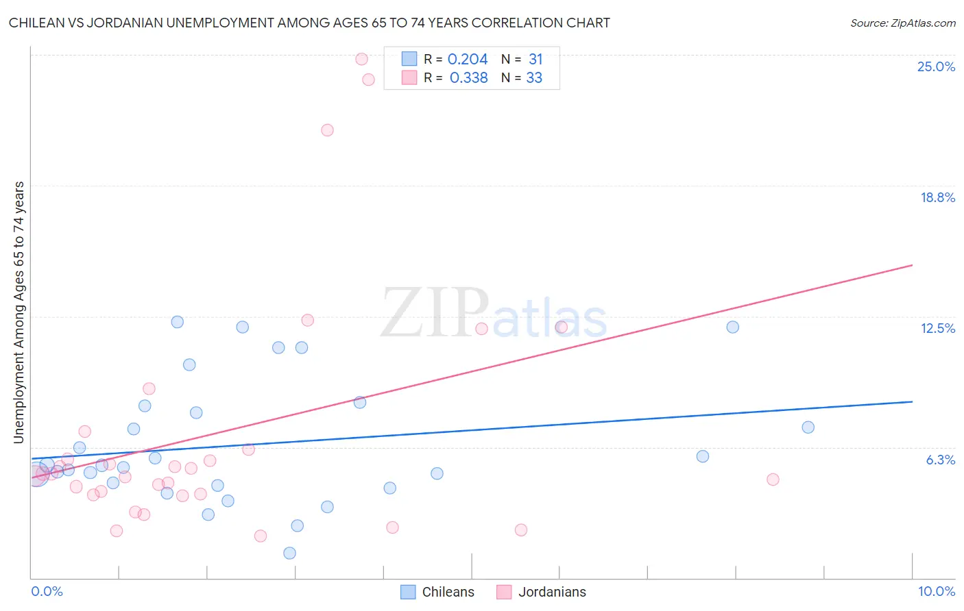 Chilean vs Jordanian Unemployment Among Ages 65 to 74 years