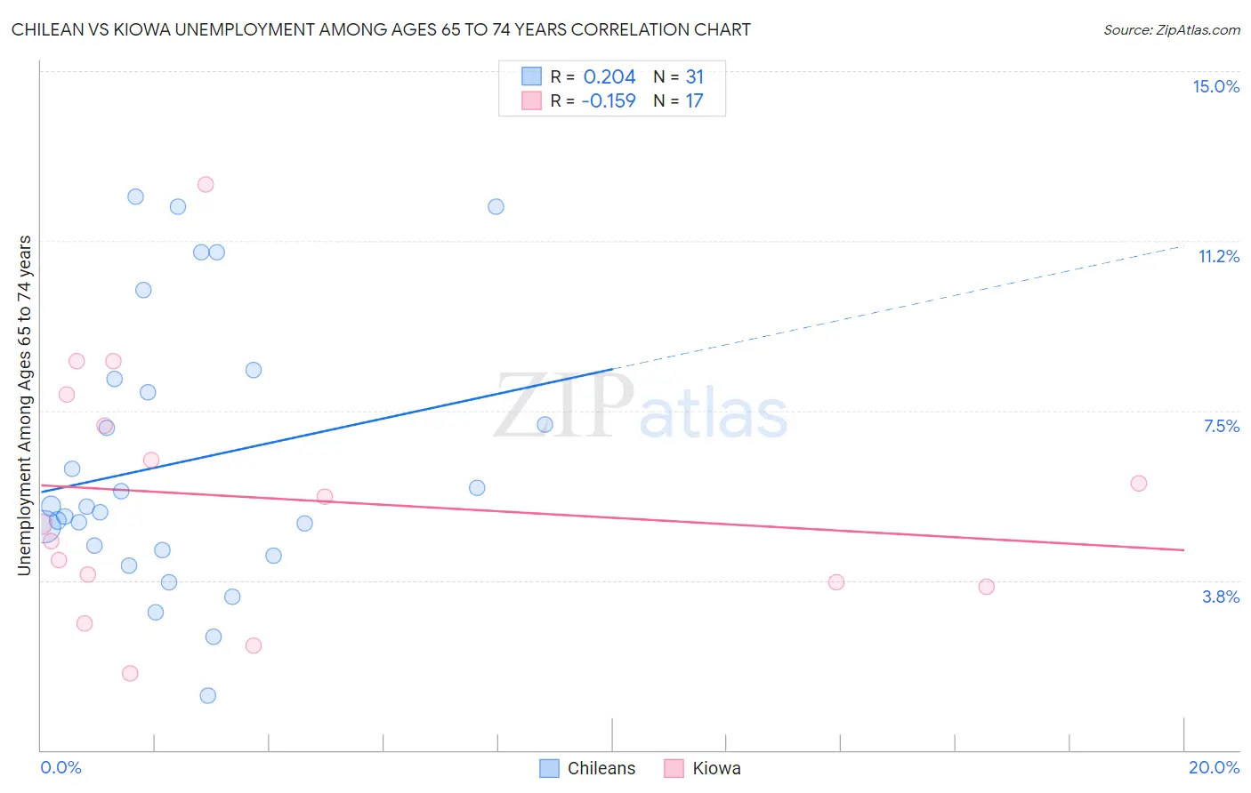 Chilean vs Kiowa Unemployment Among Ages 65 to 74 years