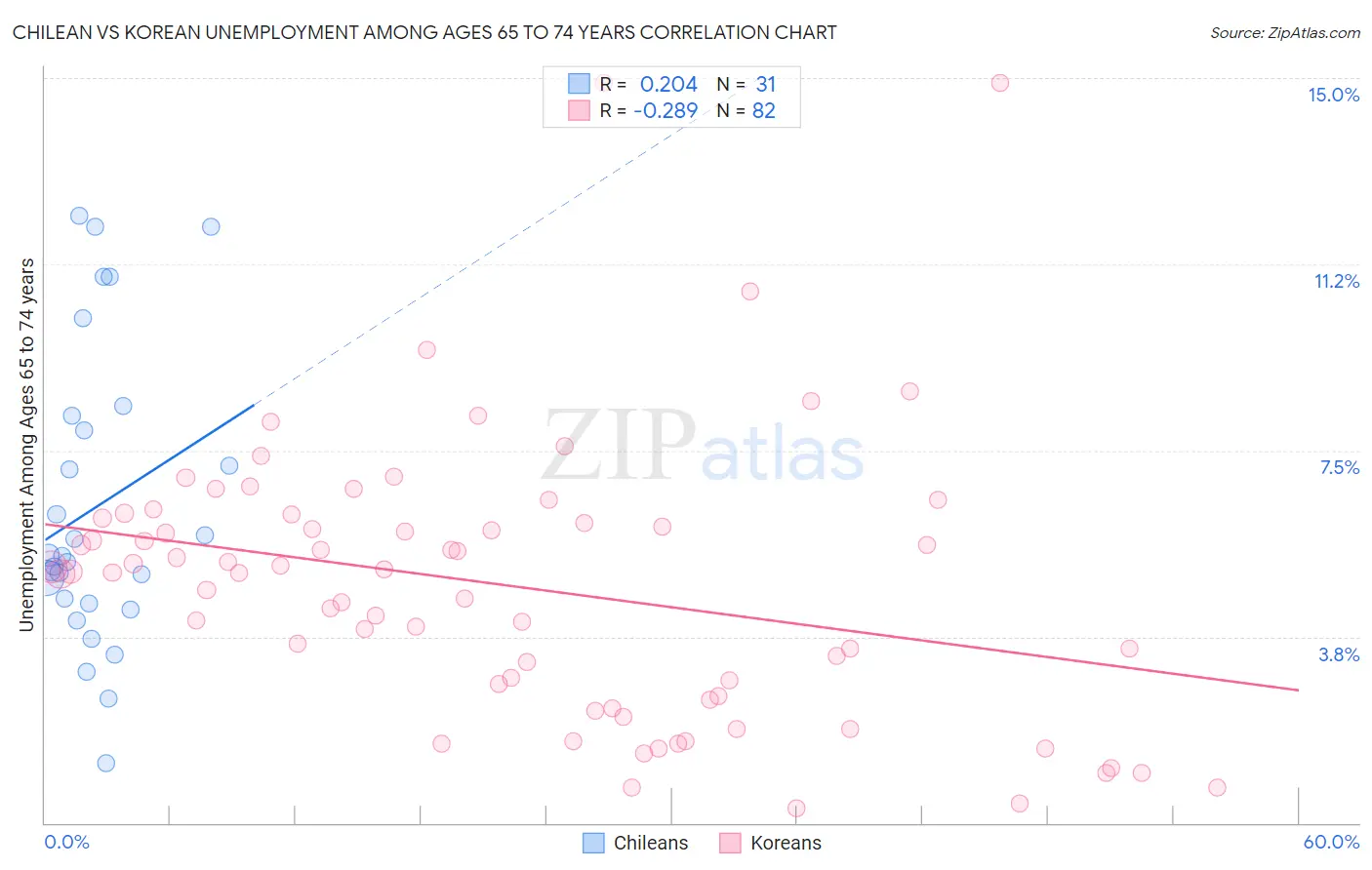 Chilean vs Korean Unemployment Among Ages 65 to 74 years