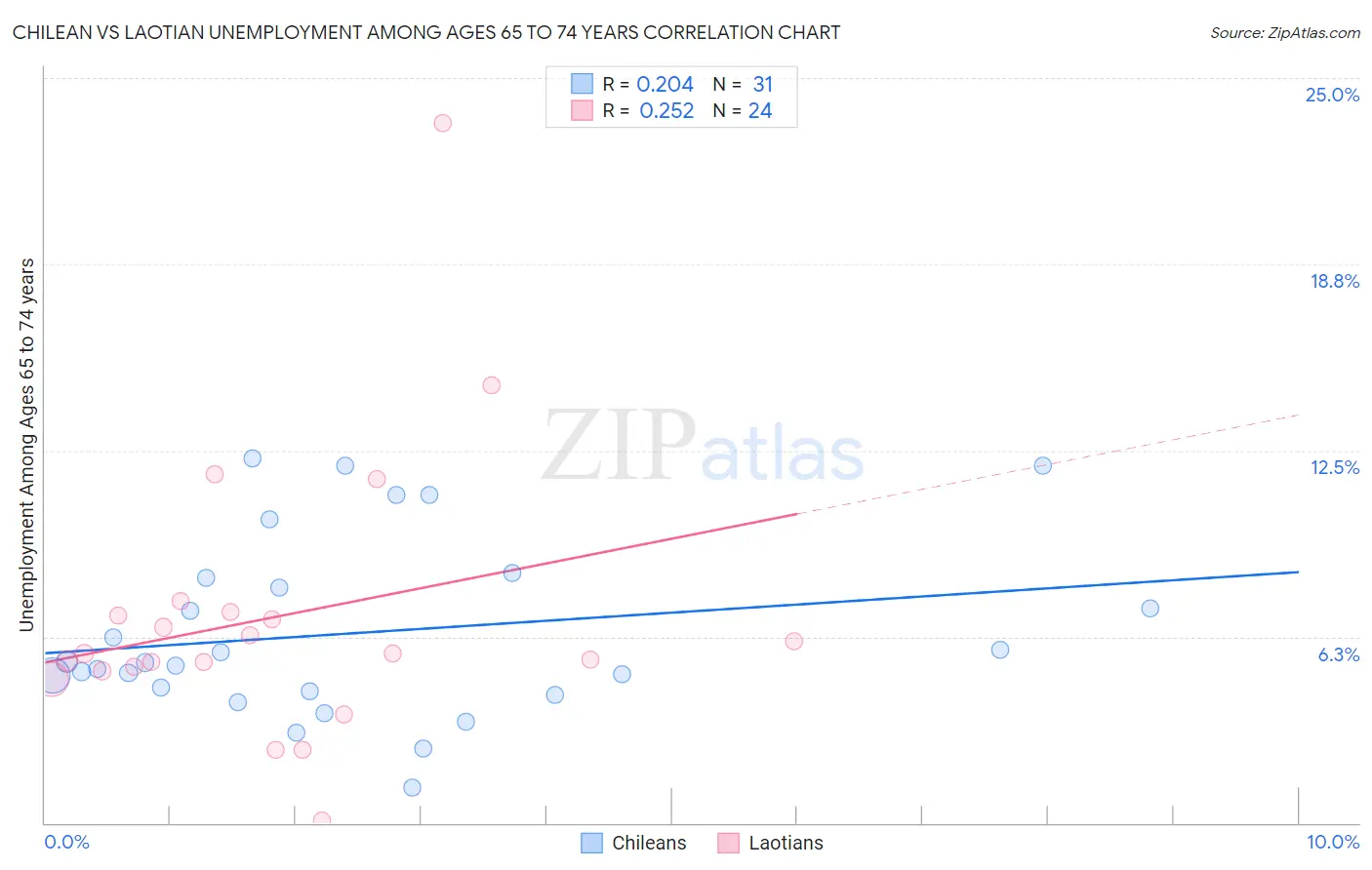 Chilean vs Laotian Unemployment Among Ages 65 to 74 years