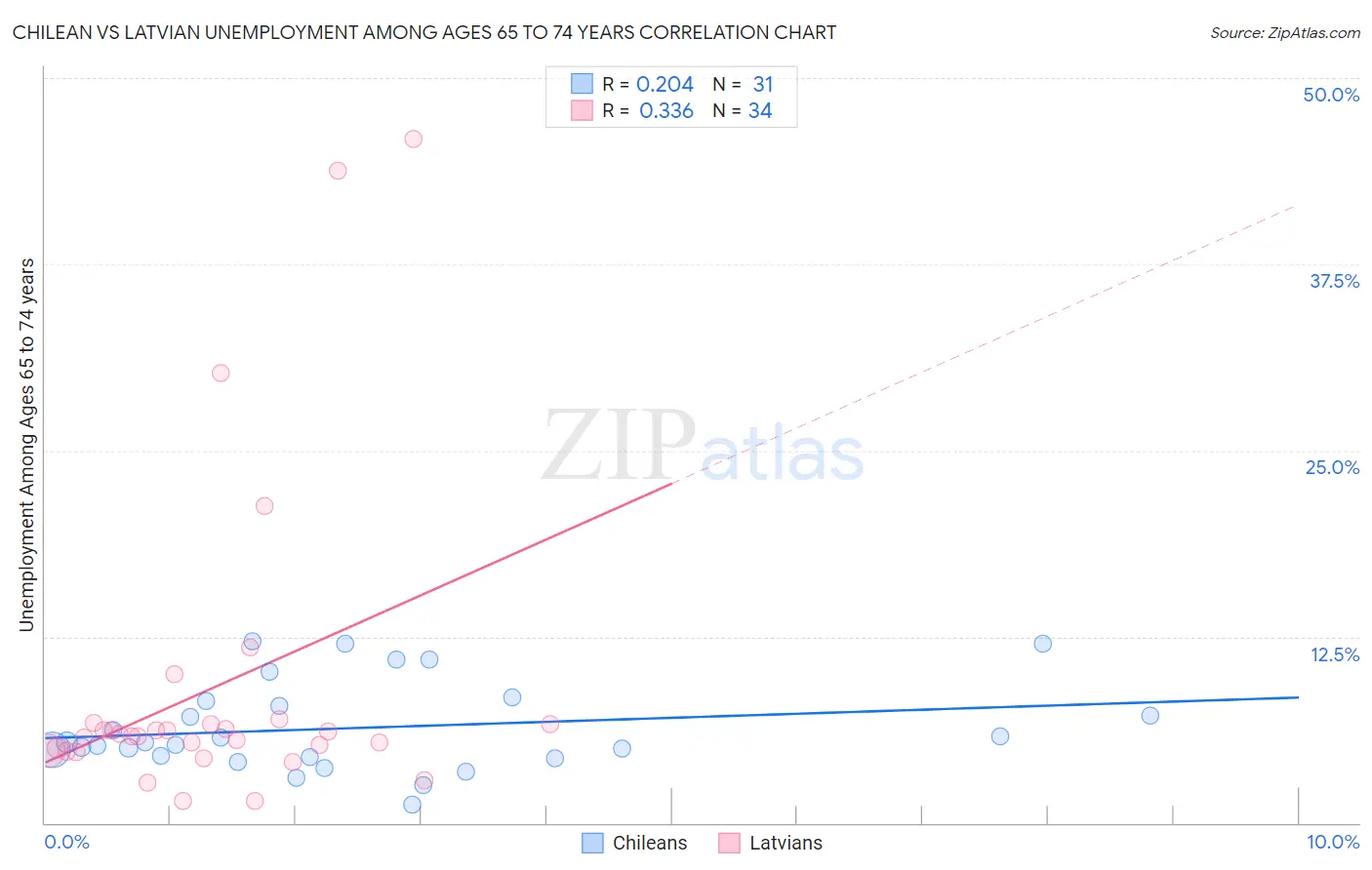 Chilean vs Latvian Unemployment Among Ages 65 to 74 years