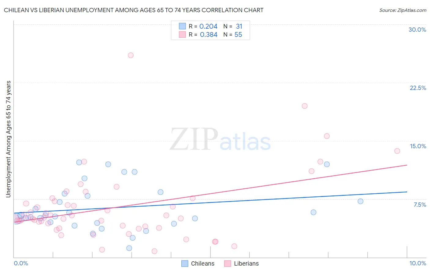 Chilean vs Liberian Unemployment Among Ages 65 to 74 years
