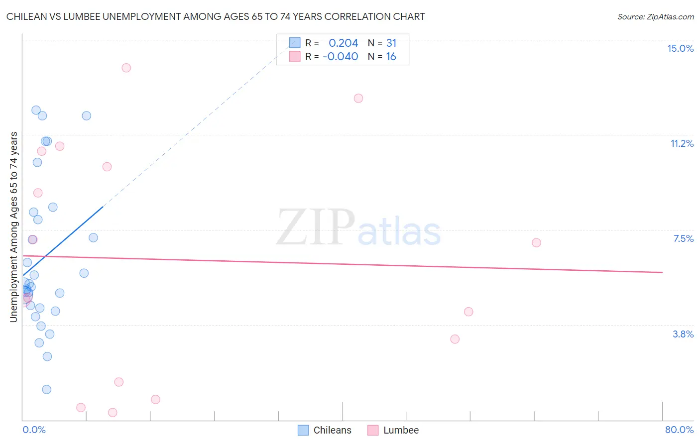 Chilean vs Lumbee Unemployment Among Ages 65 to 74 years