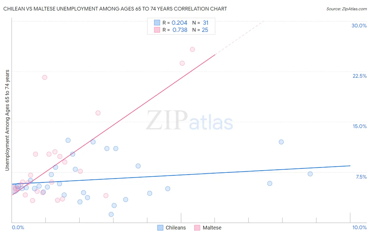 Chilean vs Maltese Unemployment Among Ages 65 to 74 years