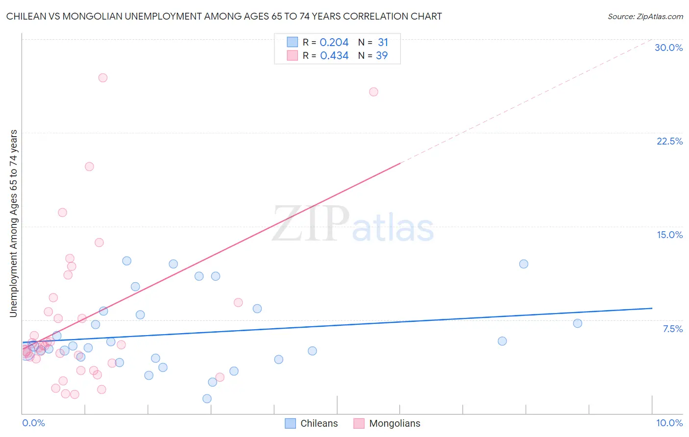 Chilean vs Mongolian Unemployment Among Ages 65 to 74 years