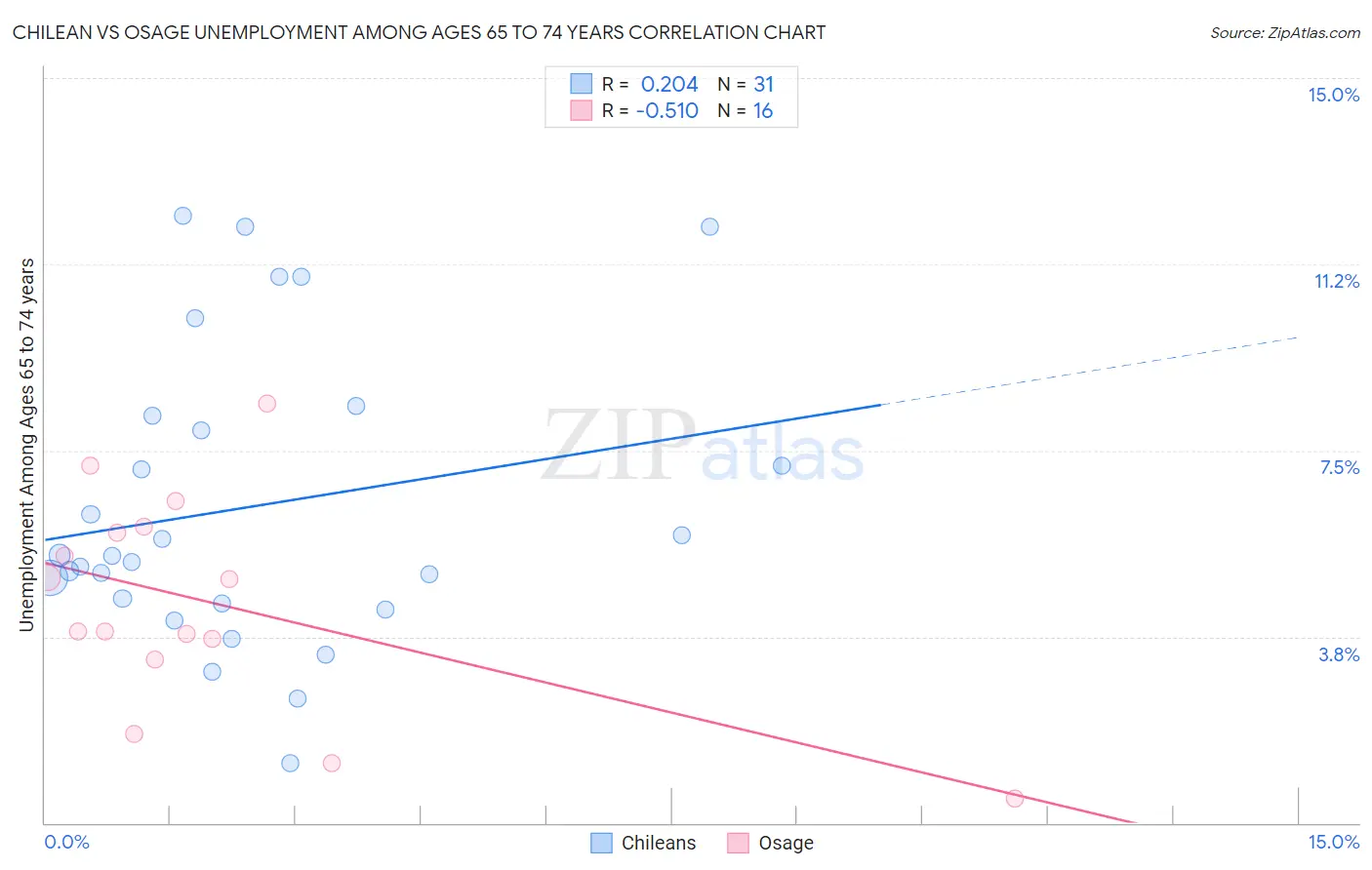 Chilean vs Osage Unemployment Among Ages 65 to 74 years