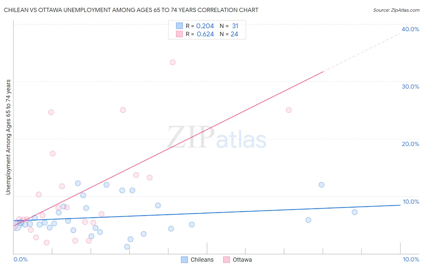 Chilean vs Ottawa Unemployment Among Ages 65 to 74 years