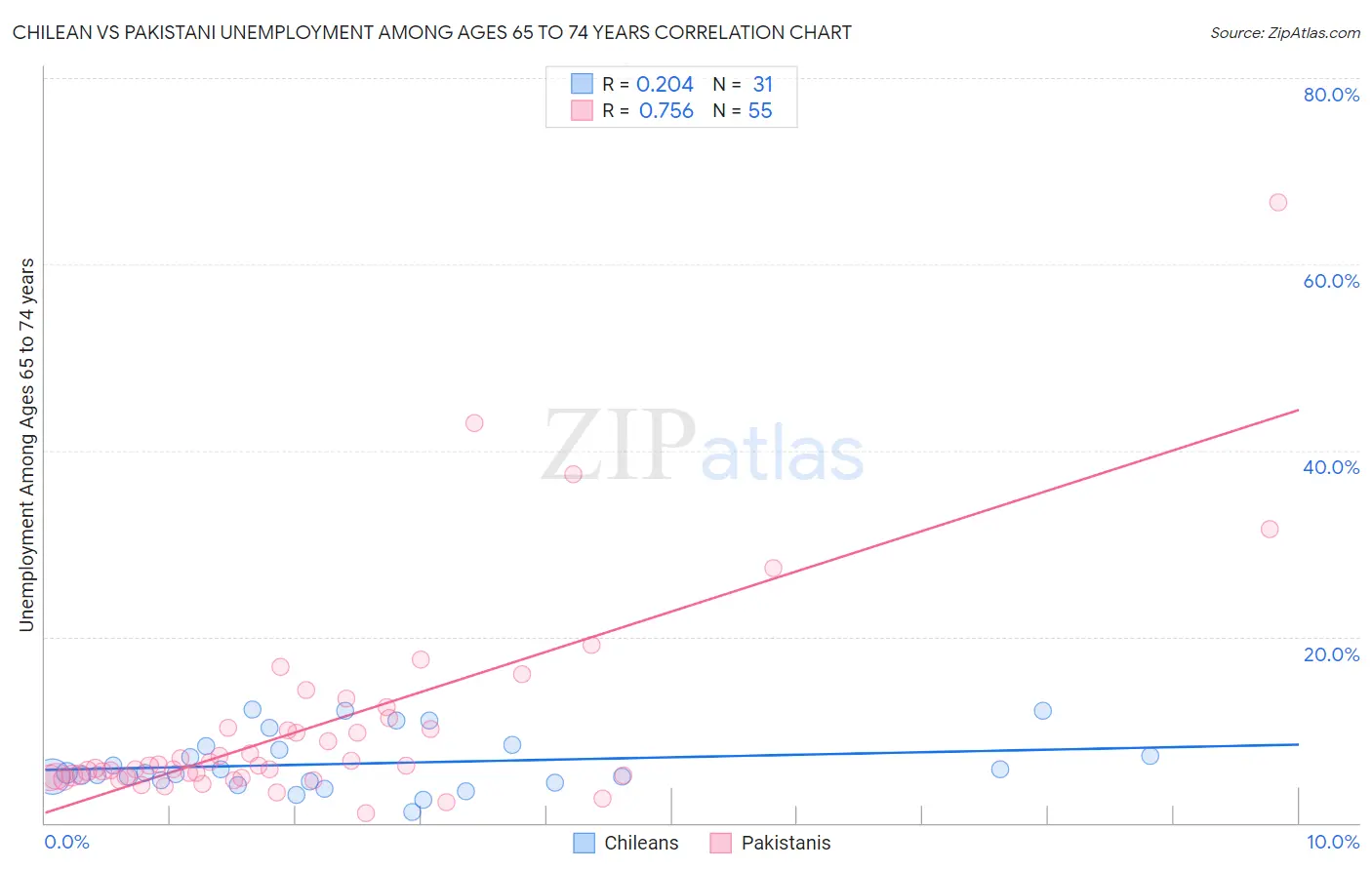 Chilean vs Pakistani Unemployment Among Ages 65 to 74 years