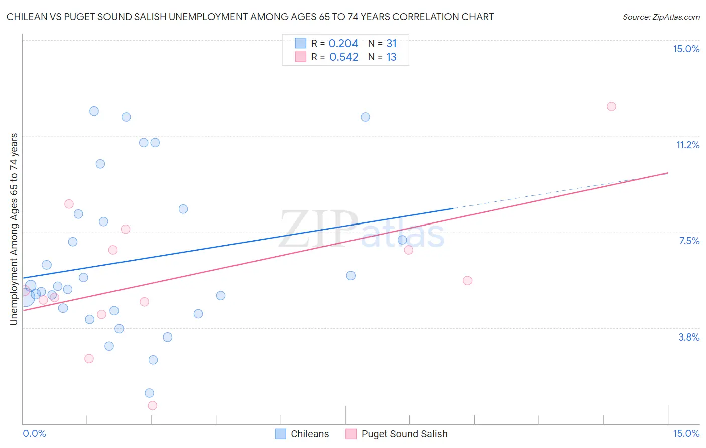 Chilean vs Puget Sound Salish Unemployment Among Ages 65 to 74 years