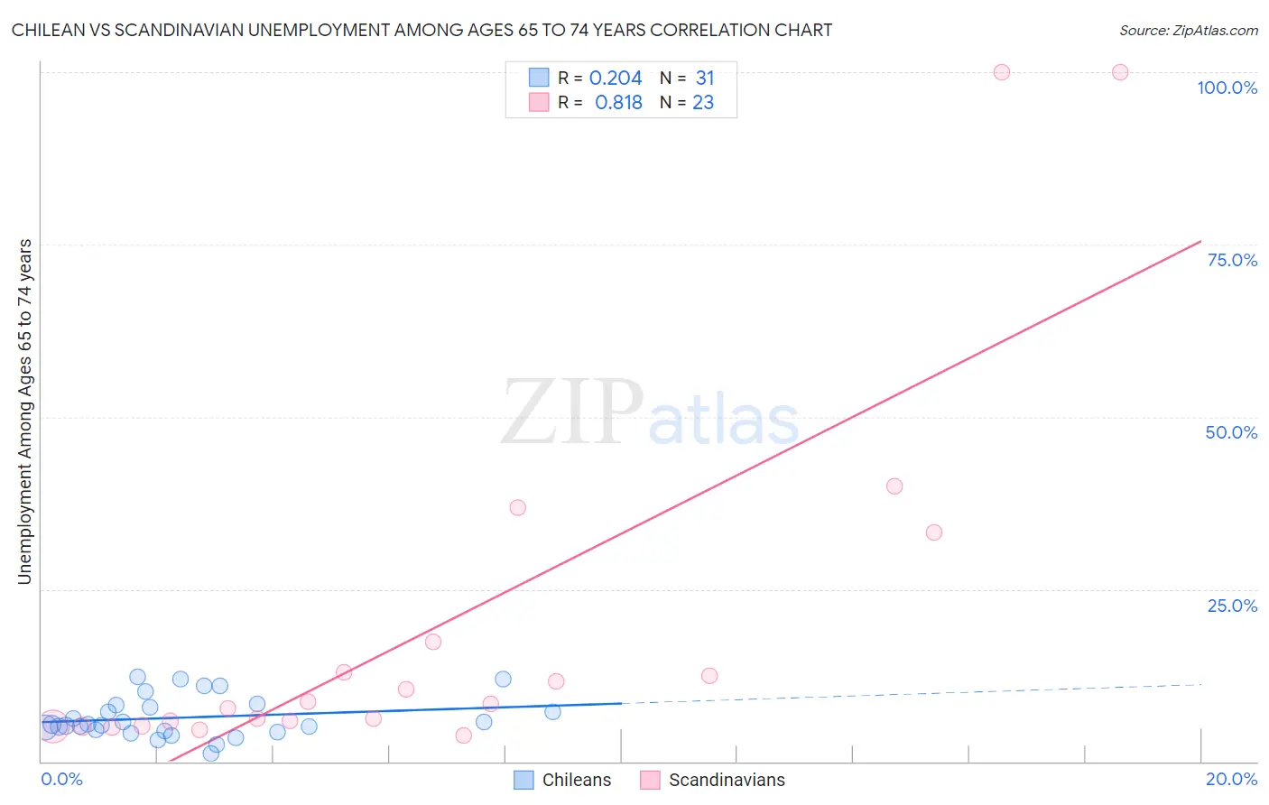 Chilean vs Scandinavian Unemployment Among Ages 65 to 74 years