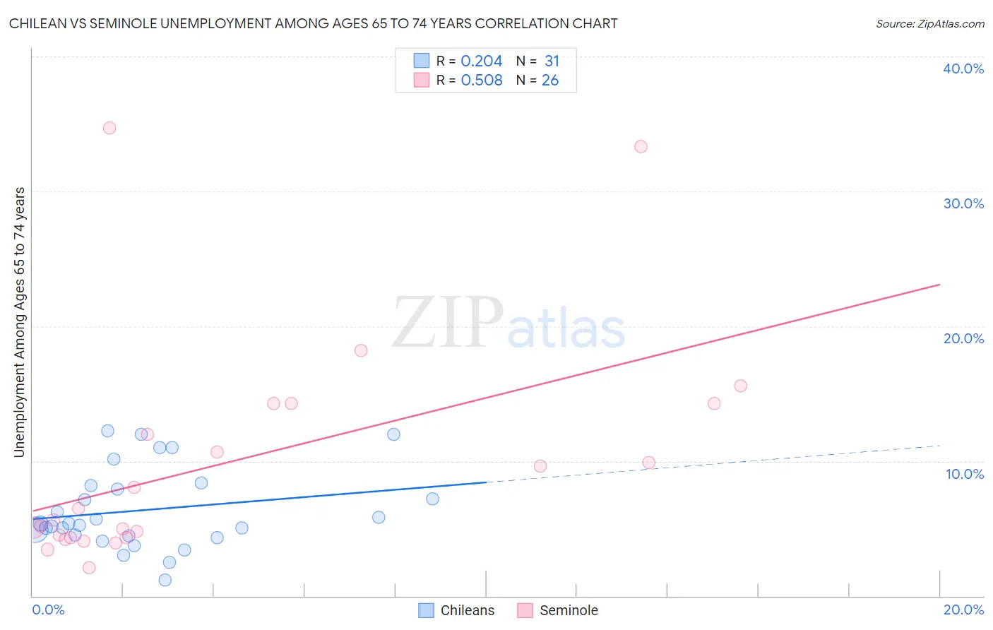 Chilean vs Seminole Unemployment Among Ages 65 to 74 years