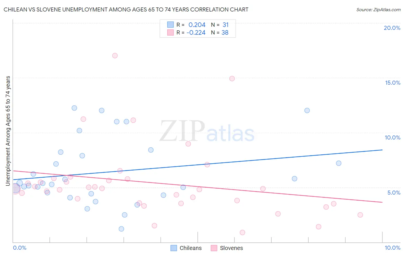 Chilean vs Slovene Unemployment Among Ages 65 to 74 years