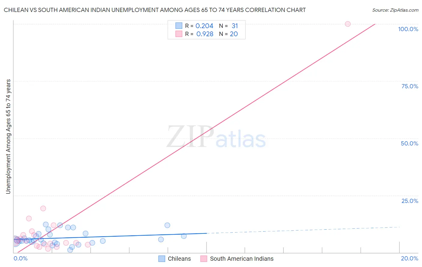 Chilean vs South American Indian Unemployment Among Ages 65 to 74 years