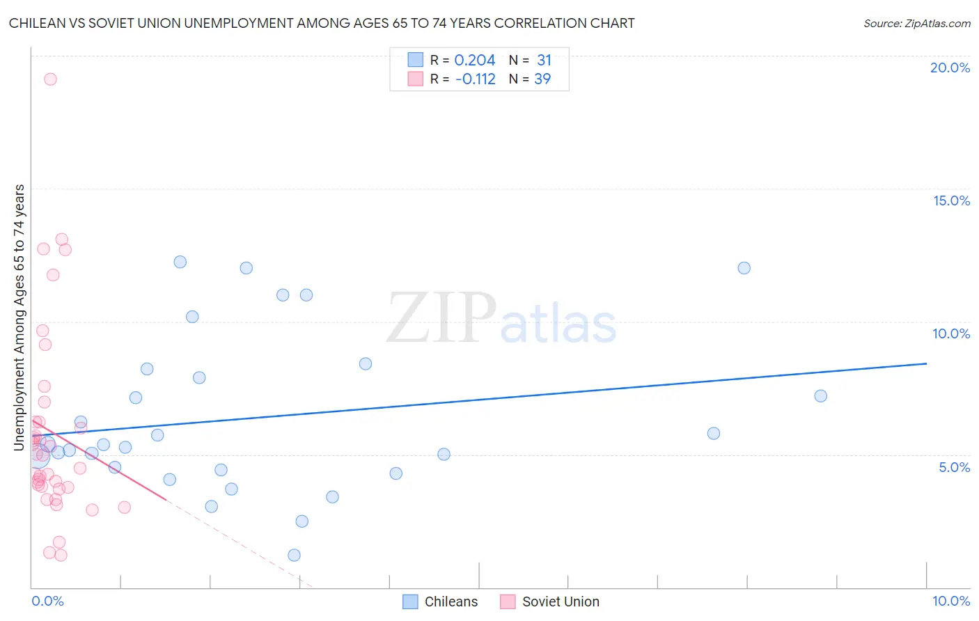 Chilean vs Soviet Union Unemployment Among Ages 65 to 74 years