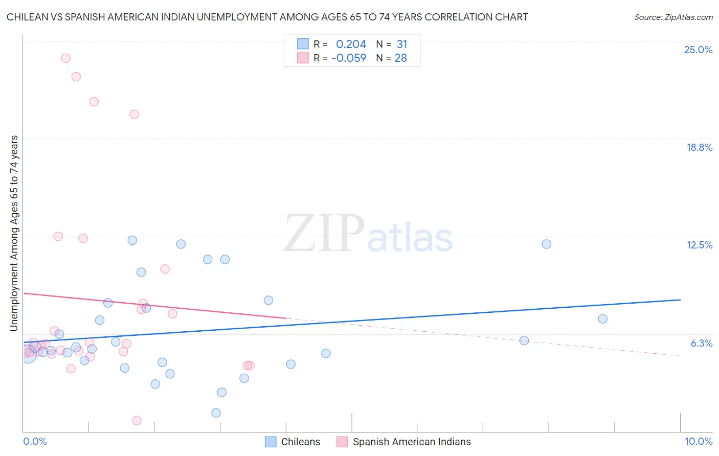 Chilean vs Spanish American Indian Unemployment Among Ages 65 to 74 years