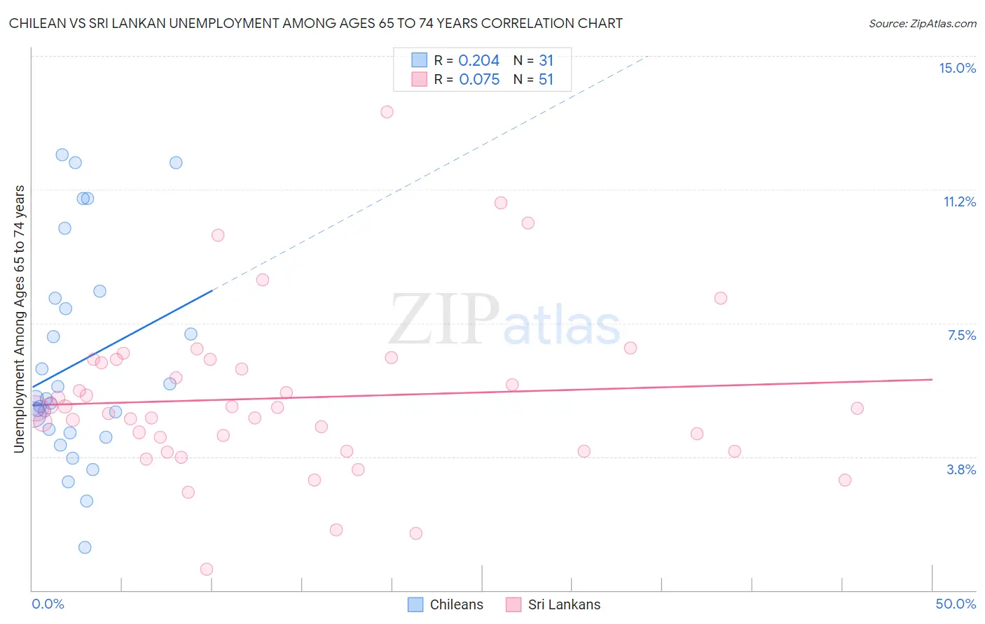 Chilean vs Sri Lankan Unemployment Among Ages 65 to 74 years