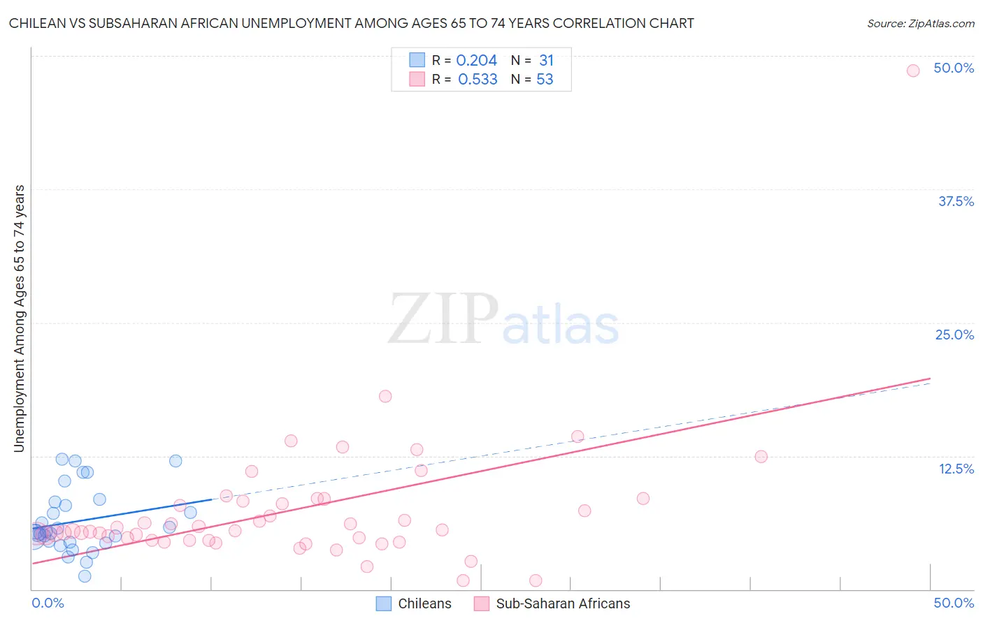 Chilean vs Subsaharan African Unemployment Among Ages 65 to 74 years