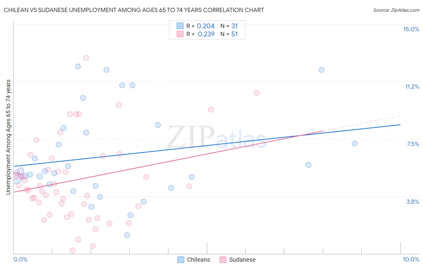 Chilean vs Sudanese Unemployment Among Ages 65 to 74 years