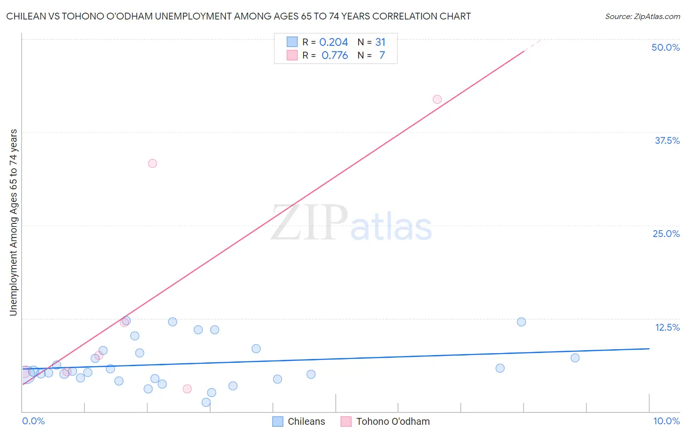 Chilean vs Tohono O'odham Unemployment Among Ages 65 to 74 years