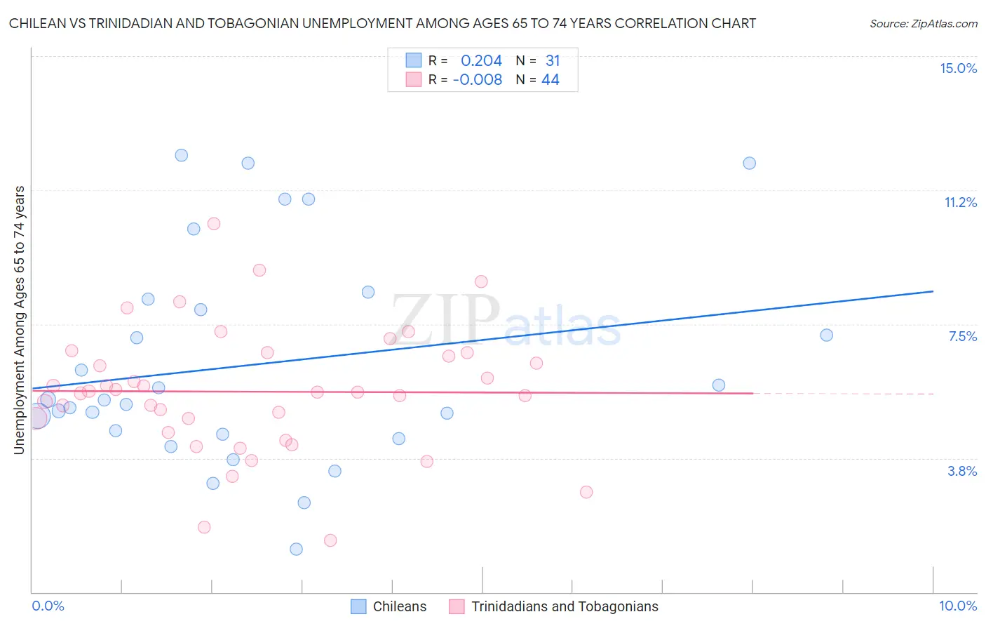 Chilean vs Trinidadian and Tobagonian Unemployment Among Ages 65 to 74 years