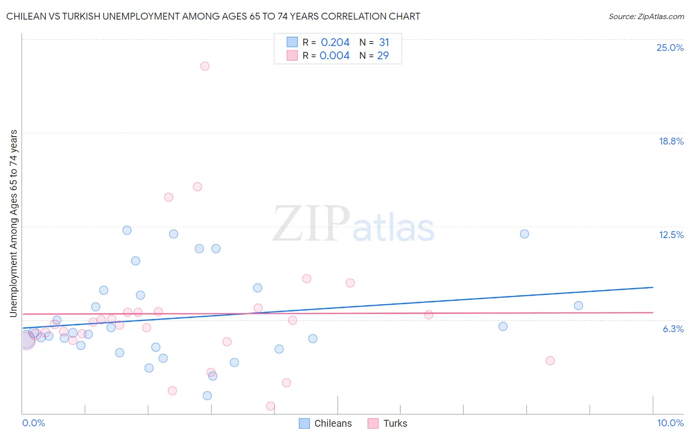 Chilean vs Turkish Unemployment Among Ages 65 to 74 years