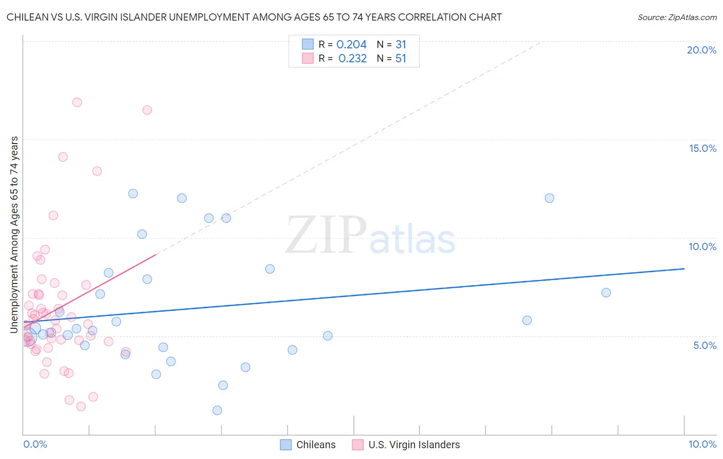 Chilean vs U.S. Virgin Islander Unemployment Among Ages 65 to 74 years