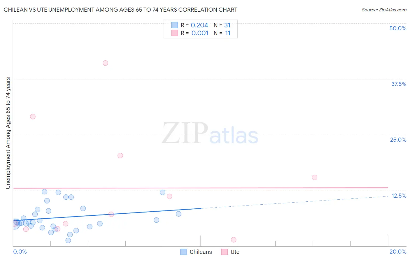 Chilean vs Ute Unemployment Among Ages 65 to 74 years