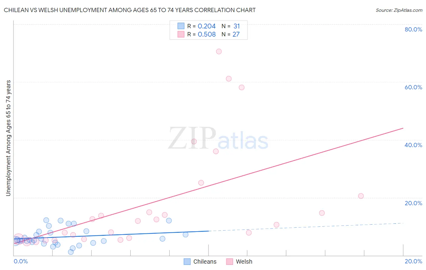 Chilean vs Welsh Unemployment Among Ages 65 to 74 years