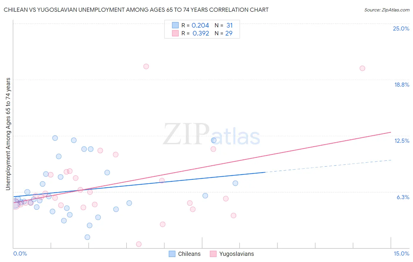 Chilean vs Yugoslavian Unemployment Among Ages 65 to 74 years