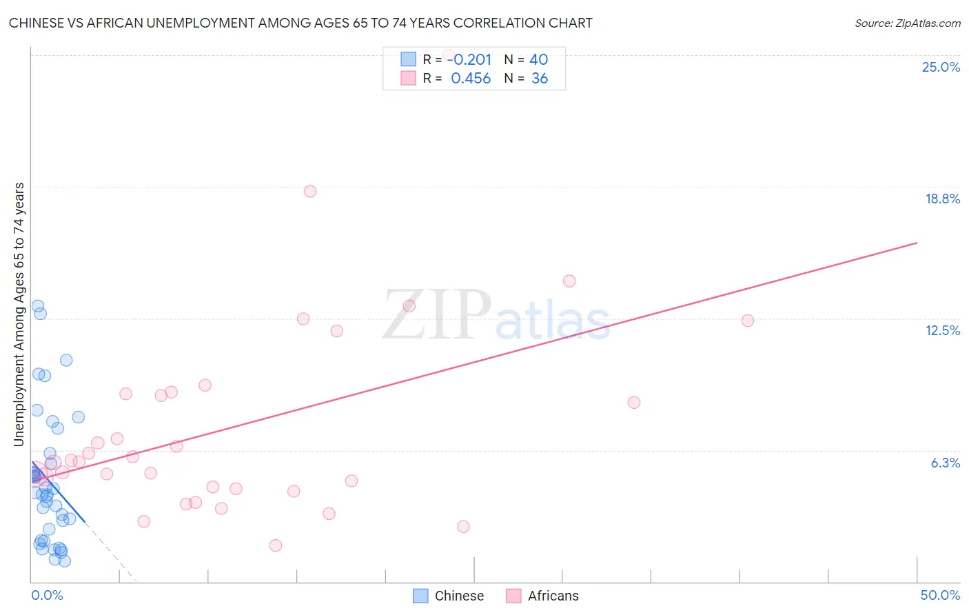 Chinese vs African Unemployment Among Ages 65 to 74 years