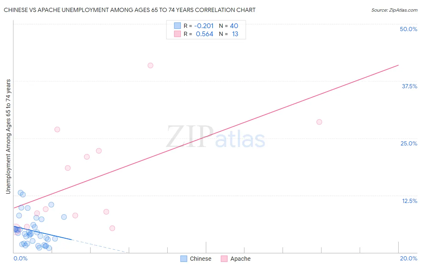 Chinese vs Apache Unemployment Among Ages 65 to 74 years