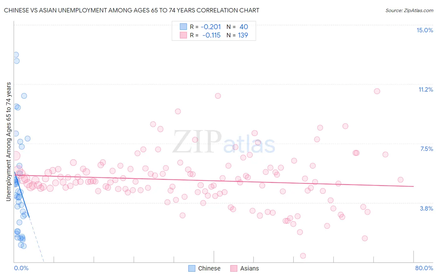 Chinese vs Asian Unemployment Among Ages 65 to 74 years