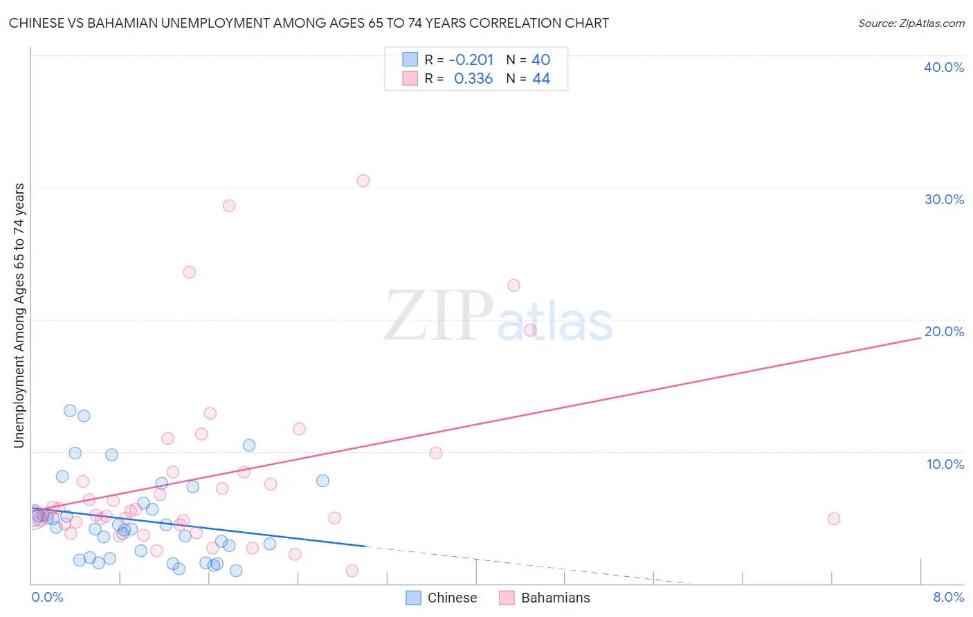 Chinese vs Bahamian Unemployment Among Ages 65 to 74 years