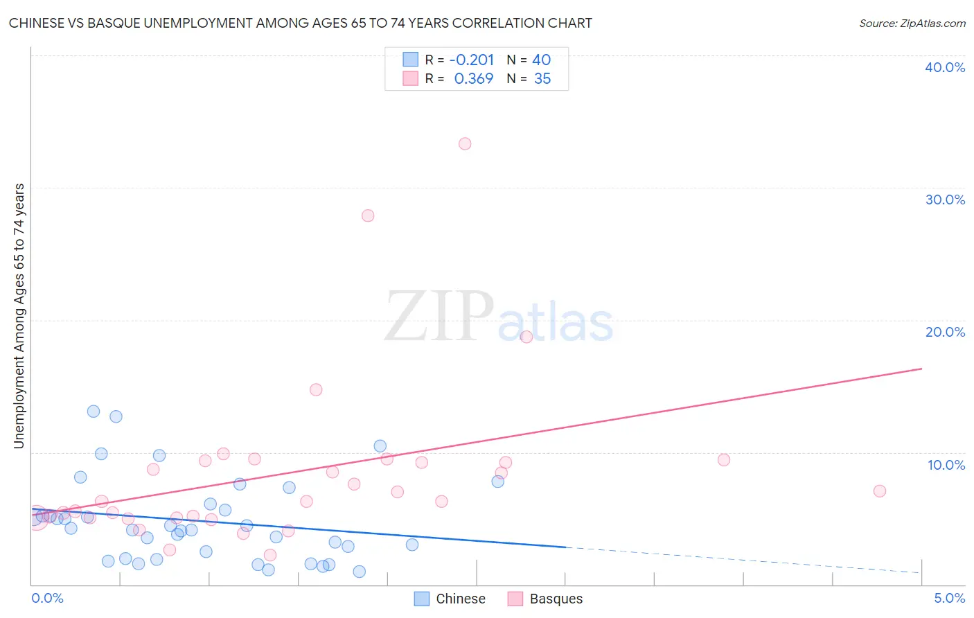 Chinese vs Basque Unemployment Among Ages 65 to 74 years