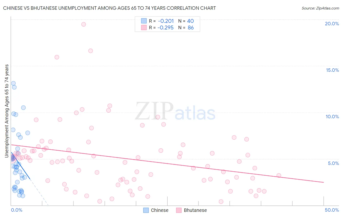 Chinese vs Bhutanese Unemployment Among Ages 65 to 74 years