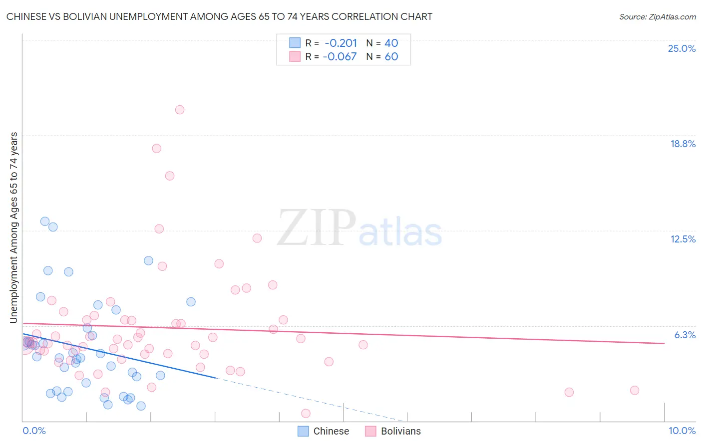 Chinese vs Bolivian Unemployment Among Ages 65 to 74 years