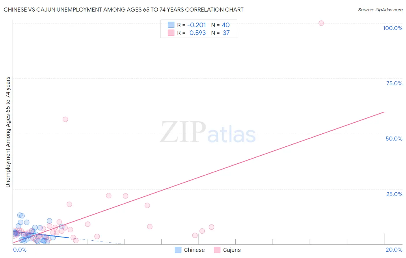 Chinese vs Cajun Unemployment Among Ages 65 to 74 years