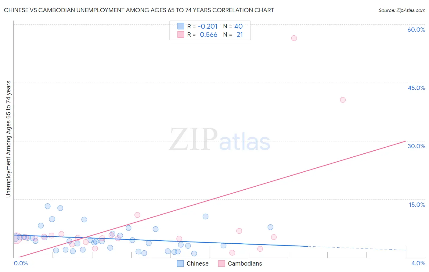 Chinese vs Cambodian Unemployment Among Ages 65 to 74 years