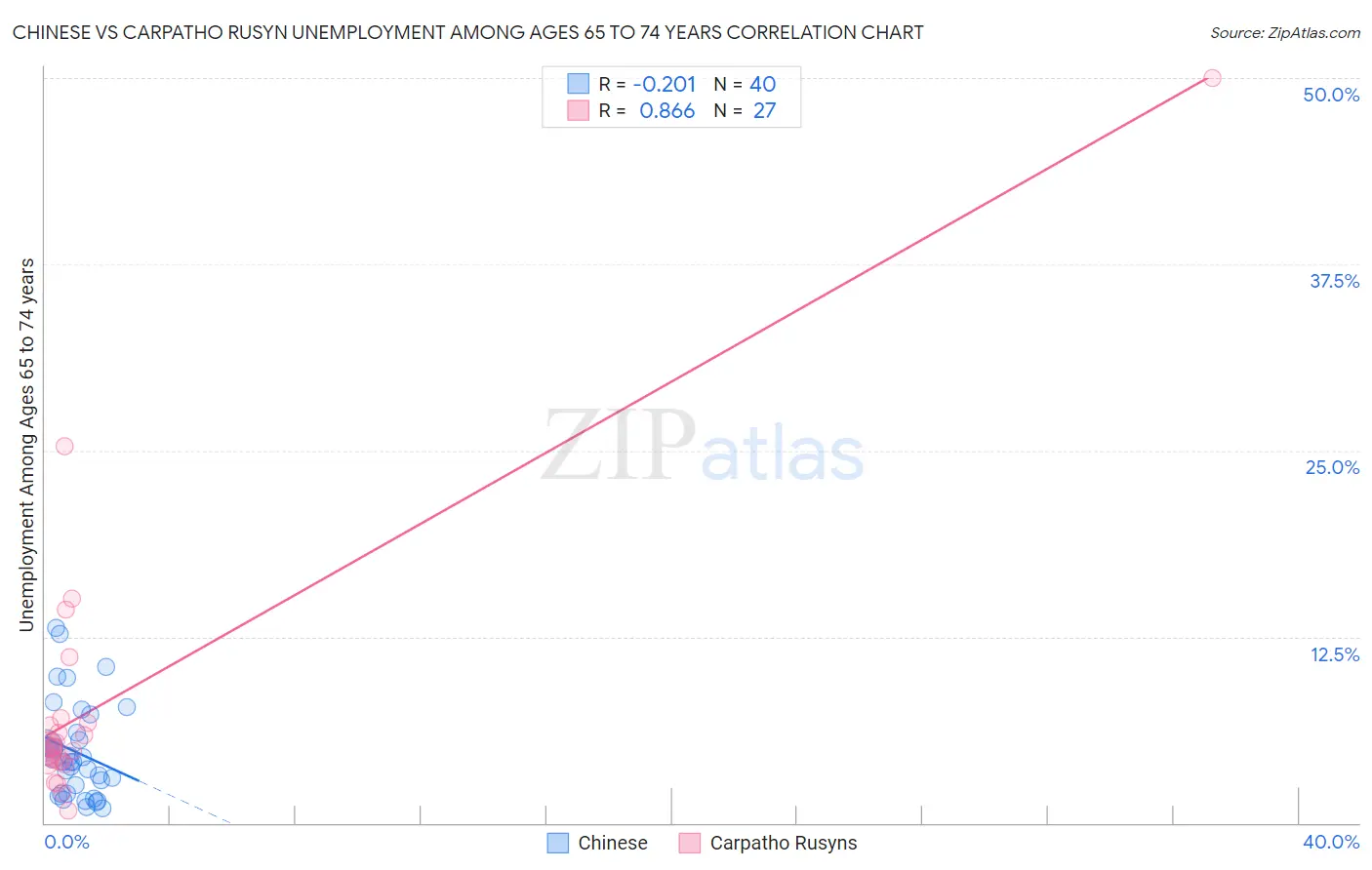 Chinese vs Carpatho Rusyn Unemployment Among Ages 65 to 74 years