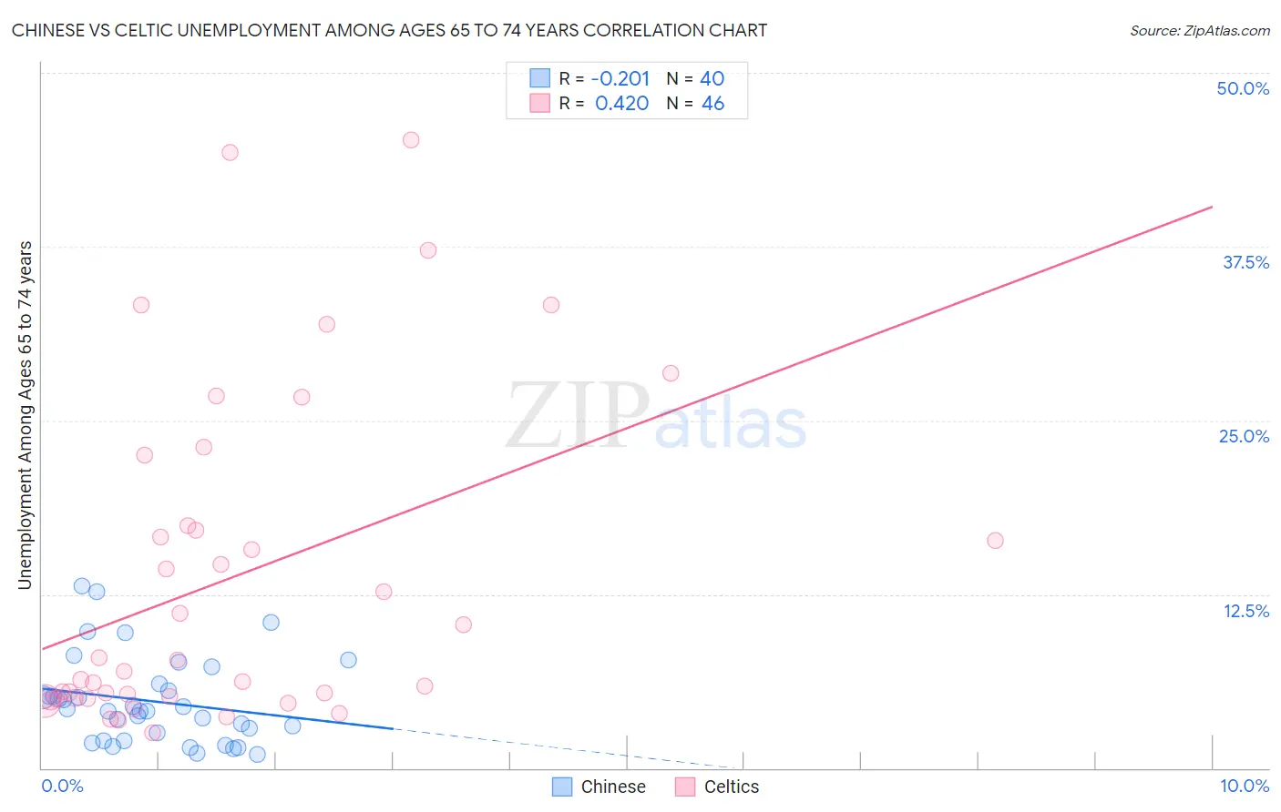 Chinese vs Celtic Unemployment Among Ages 65 to 74 years